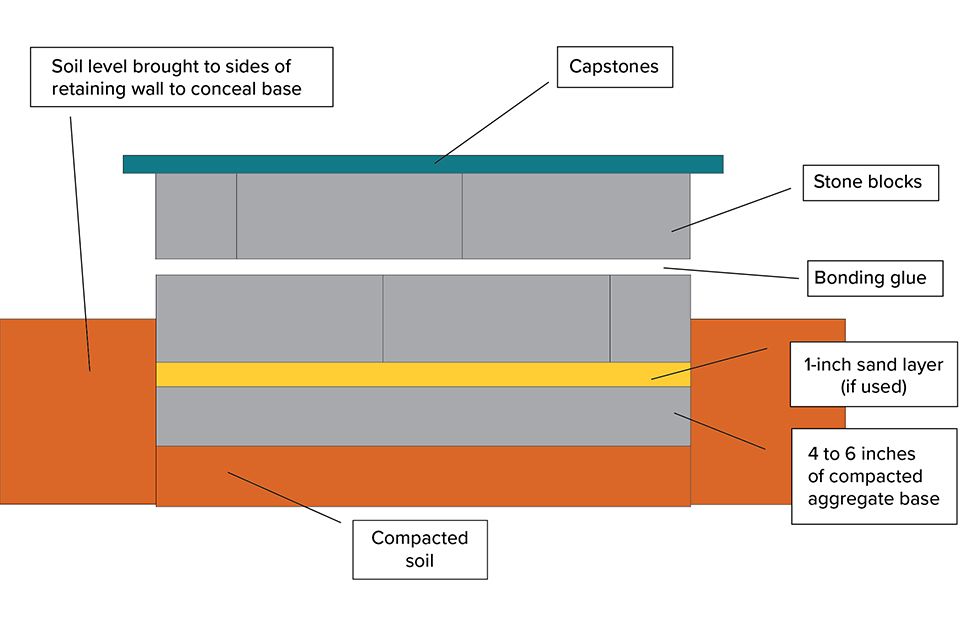 Illustration of components of a seat wall, including soil level indication, cap stones, stone blocks, bonding glue, sand layers, aggregate base, and compacted soil.